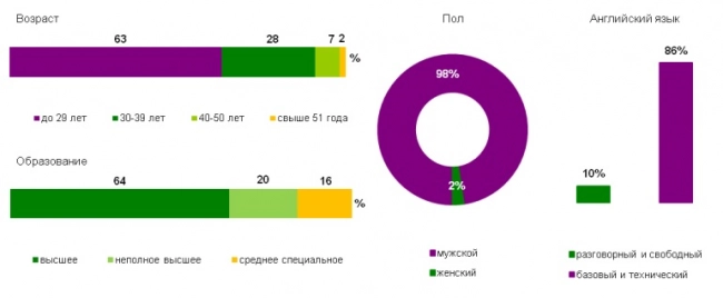 Superjob.ru: средняя зарплата системного администратора Windows. Рис. 1