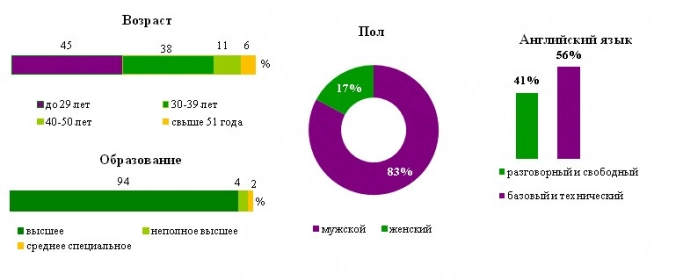 Superjob.ru: средняя зарплата руководителя отдела тестирования. Рис. 1