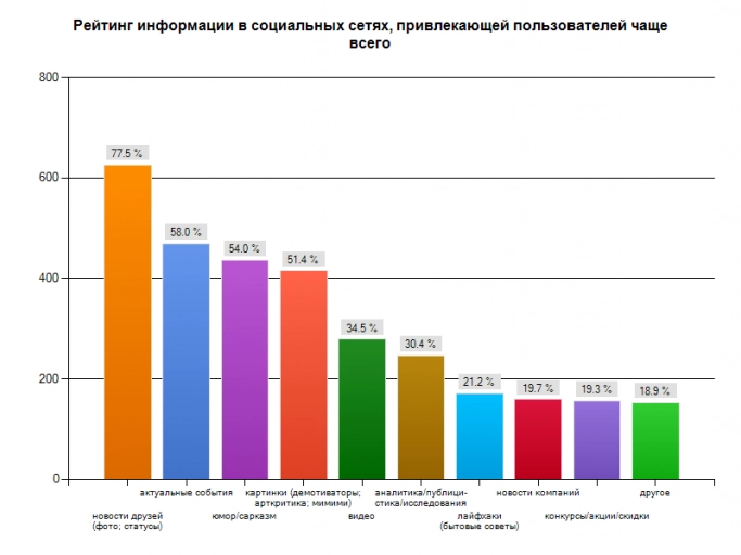 Buman Media: промо-акции в социальных сетях никому не нужны. Рис. 2