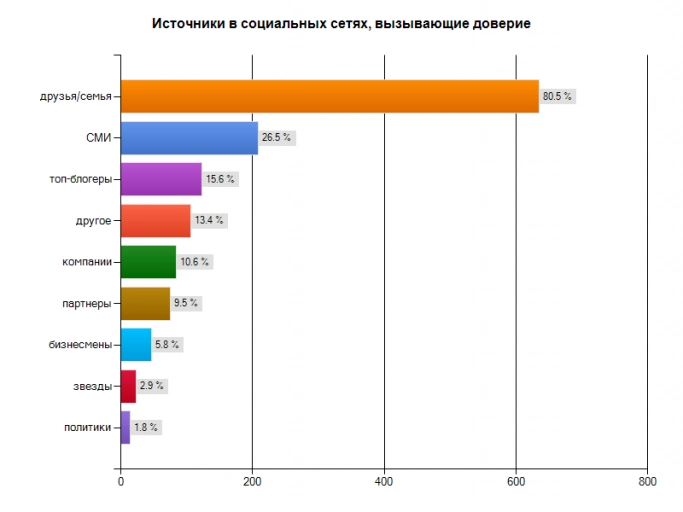 Buman Media: промо-акции в социальных сетях никому не нужны. Рис. 4