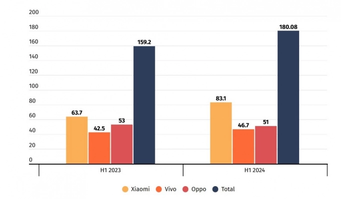 Поставки Xiaomi, Vivo и Oppo выросли на 14% по сравнению с прошлым годом и составили 180 млн штук в первом полугодии 2024 года. Рис. 2