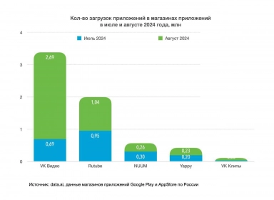 Российские видеосервисы продолжают отбирать аудиторию у YouTube. Рис. 1