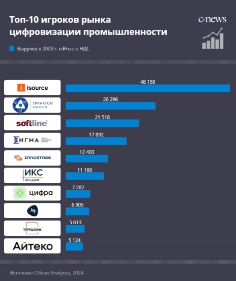 Isource возглавил рейтинг крупнейших поставщиков рынка цифровизации промышленности. Рис. 1