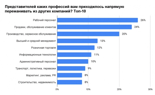 67% работодателей прибегают к прямому хантингу кандидатов. Рис. 1