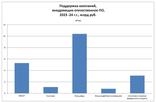 Российский ИТ-рынок 2024: проблемы с технологическим импортом и перспективы локализации. Рис. 5