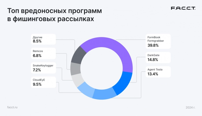 F.A.C.C.T. зафиксировал новых лидеров в почтовых рассылках вредоносного ПО. Рис. 2