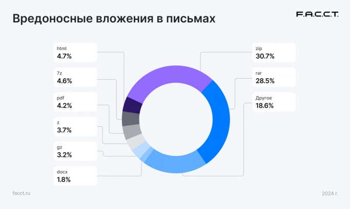 F.A.C.C.T. зафиксировал новых лидеров в почтовых рассылках вредоносного ПО. Рис. 1