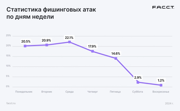 F.A.C.C.T. зафиксировал новых лидеров в почтовых рассылках вредоносного ПО. Рис. 3