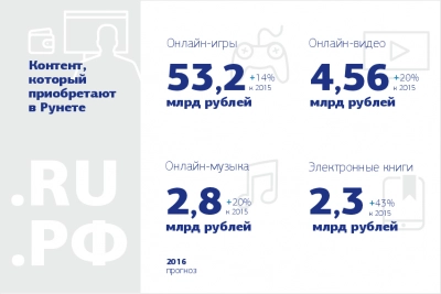 С 2017 года начнется заметное оживление интернет-экономики в России. Рис. 3