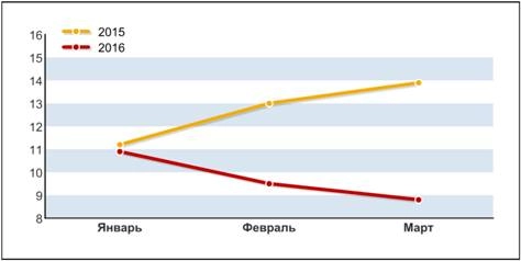 Ритейлеры удерживают цены. Итоги I кв. 2016 г.. Рис. 1