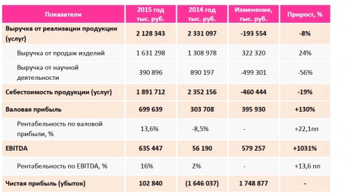  «Ангстрем» в 2015 году увеличил выручку от производства на 24%. Рис. 1