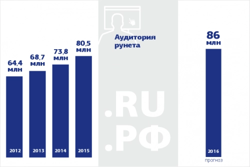 С 2017 года начнется заметное оживление интернет-экономики в России. Рис. 1