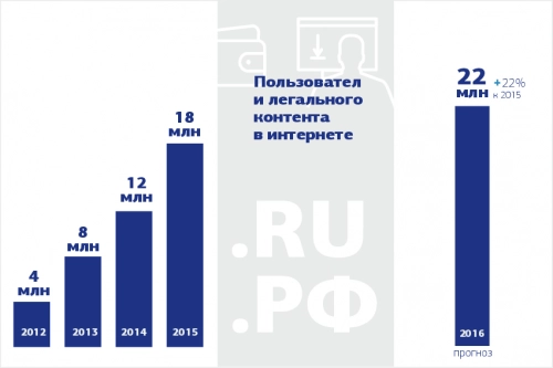 С 2017 года начнется заметное оживление интернет-экономики в России. Рис. 2