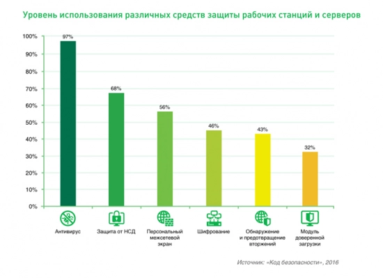 На защиту рабочих станций, серверов и сетевого взаимодействия компании тратят 53% ИБ-бюджета. Рис. 3