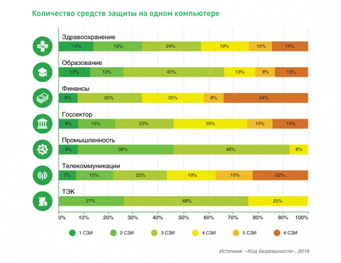 На защиту рабочих станций, серверов и сетевого взаимодействия компании тратят 53% ИБ-бюджета. Рис. 4