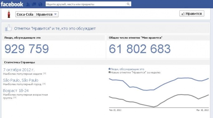 Coca-Cola: реклама в соцсетях увеличила продажи на 0,01%.... Рис. 1