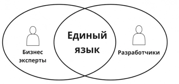 Бизнес-архитектура вашего успеха. Разбираемся с Domain-Driven Design. Рис. 1