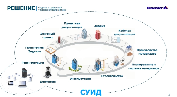 Как системы управления данными помогают принимать решения и способствуют цифровой трансформации. Рис. 2