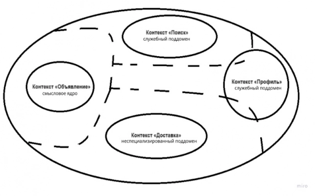 Бизнес-архитектура вашего успеха. Разбираемся с Domain-Driven Design. Рис. 2