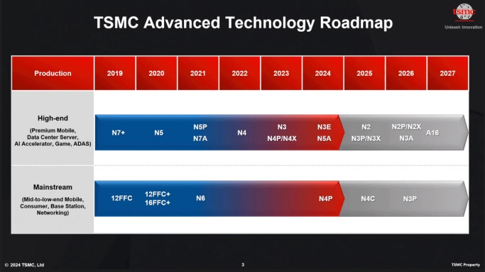 TSMC объявила о достижении 1,6-нм техпроцесса . Рис. 1