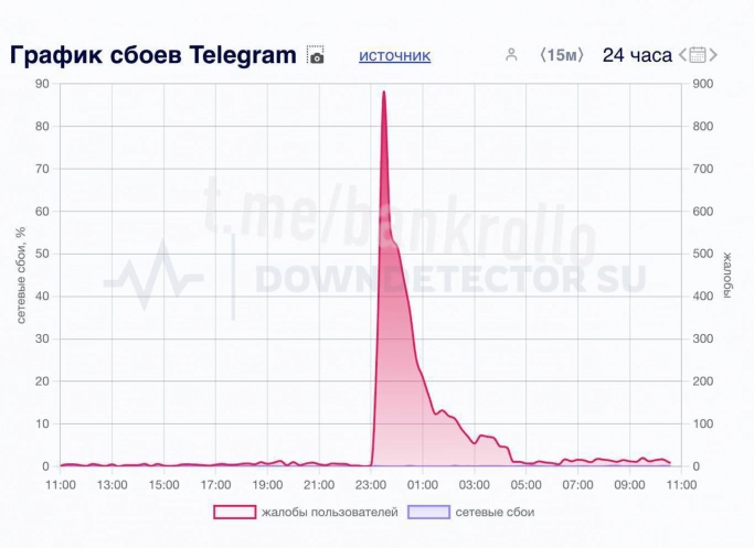 Роскомнадзор планирует полностью заблокировать Telegram?. Рис. 2