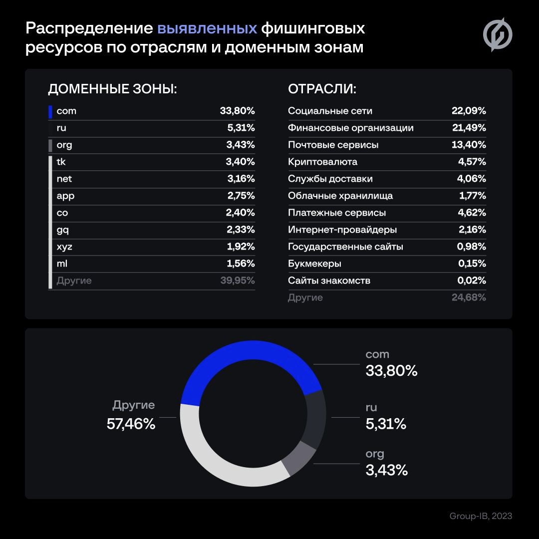 Число заблокированных Group-IB фишинговых сайтов выросло в 2 р. | Новости  ИТ Компаний на IT-World.ru