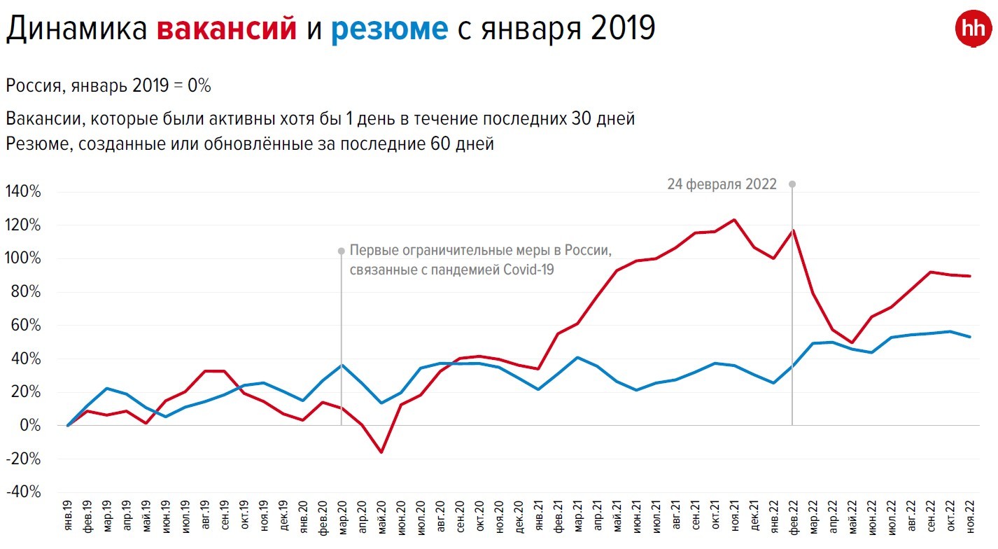 С каждым месяцем айтишники размещают все больше резюме | Новости ИТ  Компаний на IT-World.ru