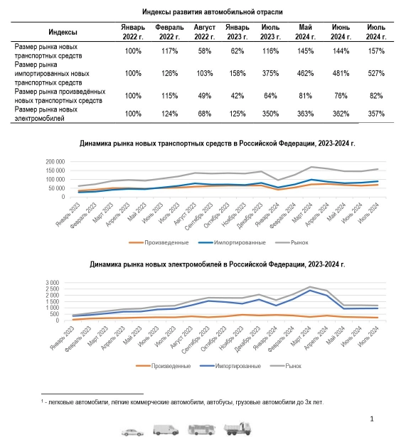 Рынок электромобилей в России превысил 12 000 штук по итогам января-июля. Рис. 1