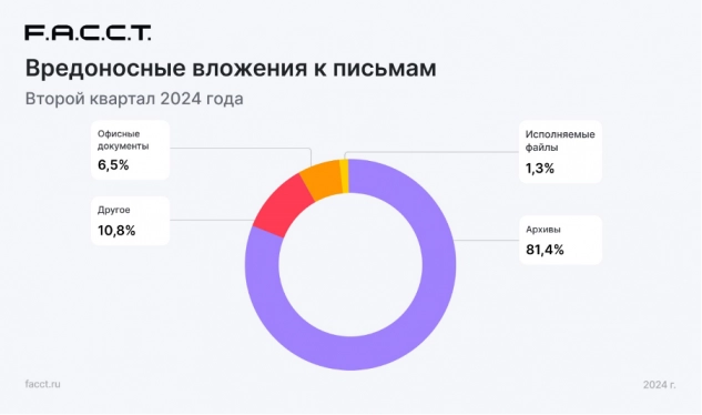 В 97% обнаруженных рассылок вредоносные программы были спрятаны во вложениях. Рис. 2