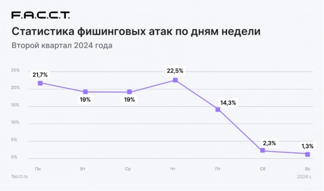 В 97% обнаруженных рассылок вредоносные программы были спрятаны во вложениях. Рис. 1