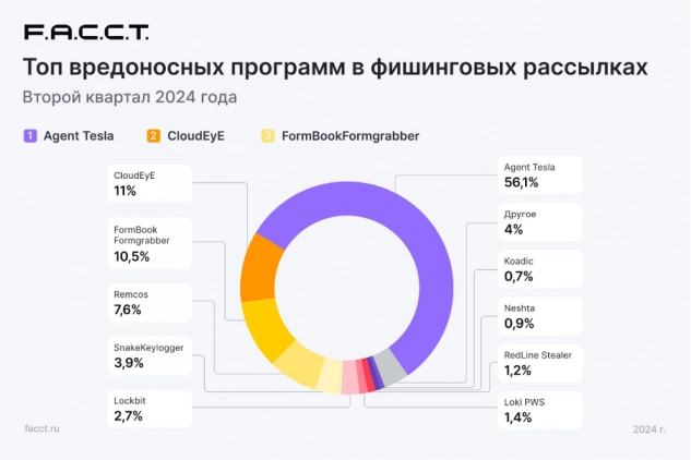 В 97% обнаруженных рассылок вредоносные программы были спрятаны во вложениях. Рис. 3