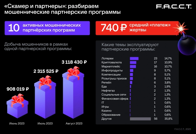 Новые фейковые розыгрыши призов и «криптоинвестиции». Рис. 2