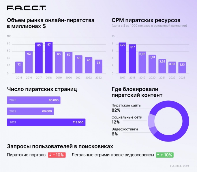 Рынок онлайн-пиратства сократился на 16%. Рис. 1